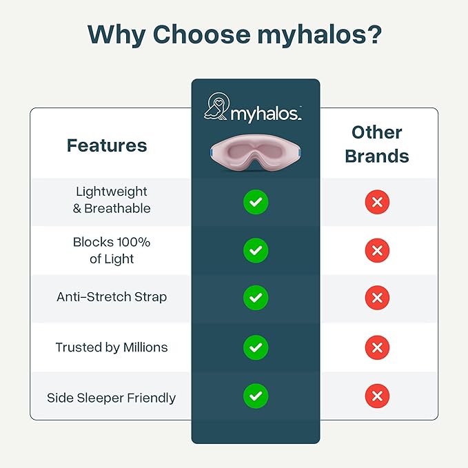 MyHalos® Sleep Mask - Eye Masks for Sleep - 100% Blackout Sleeping Mask for Women, Men & Side Sleepers - 3D Sleeping Eye Mask for Zero Pressure - Award Winning Design, Eyelash Friendly & Breathable