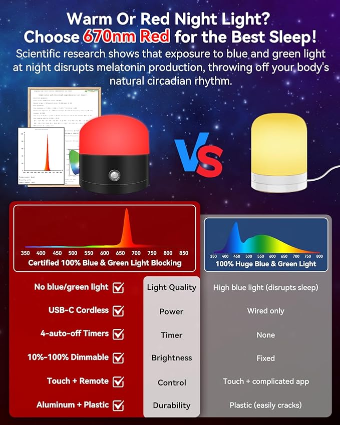 Neporal REDIX 670nm Red Light for Sleep, 100% Blue Light Blocking & Dimmable & 4-Timer & With Remote Red Light Lamp for Melatonin Promoting, Red Night Light for Sleep Aid, Bedroom,Baby Nursery,Reading