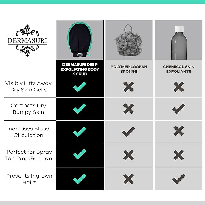 Dermasuri - Deep Exfoliating Glove - Polishing Mitt Body Scrubber - Korean Skin Cleaner Exfoliator - Dead Skin Buffing Treatment - Gifts for Women & Men - Keratosis Pilaris Scrub Remover - (2 Pack)